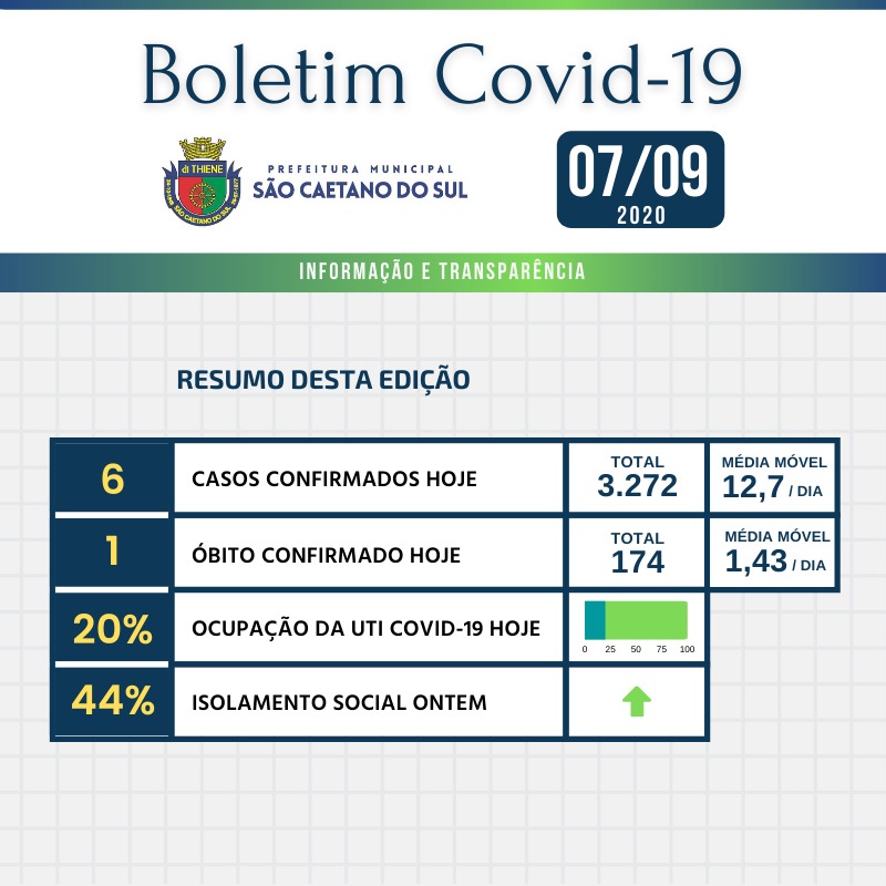 Boletim - 07/09/2020